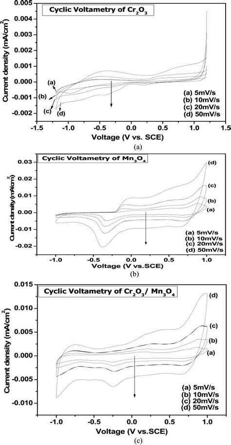 A Cyclic Voltammetry Of Cr 2 O 3 Thin Film At Different Scan Rates