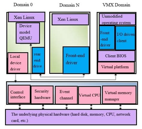 Vmware Workstation Architecture Diagram 2 Xen Xen Is An Open Source Download Scientific