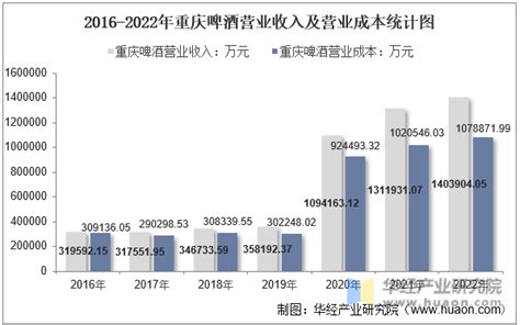 2022年重庆啤酒600132总资产、总负债、营业收入、营业成本及净利润统计华经情报网华经产业研究院