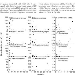 Biovolume Of Selected Algal Taxa In Relation To Resource Supply Ratios