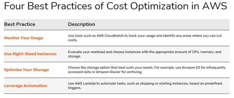 Aws Cost Optimization Best Practices And Pricing Models