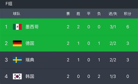 2018俄罗斯世界杯小组赛f组各队出线形势分析 知乎