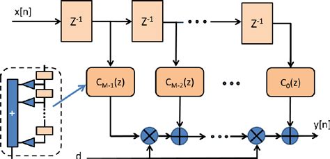 Figure 1 From Efficient FPGA Implementation Of High Speed Digital Delay