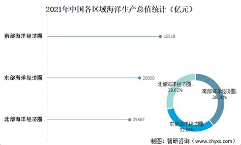 2021年中国海洋经济生产总值及结构分析：海洋生产总值达90385亿元增加值增加了智研