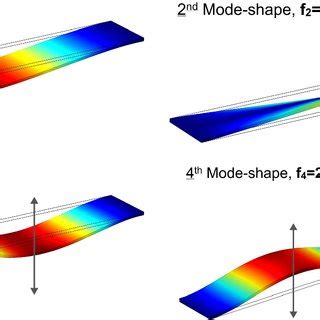 The first four vibration mode shapes and corresponding natural ... 