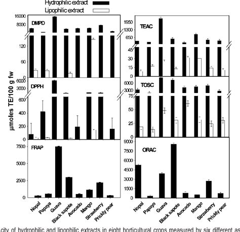 [pdf] Correlation Between Some Nutritional Components And The Total