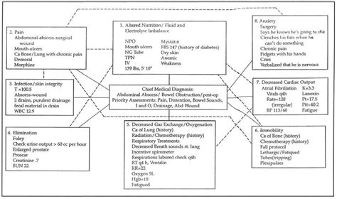 Concept Map Nursing Template. Concept Mapping For The Slightly inside ...