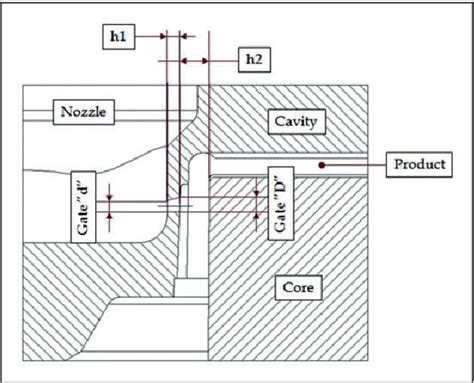 Figure From Design And Fabrication Of Multi Cavity Injection Mold Using Hot Runners And Direct