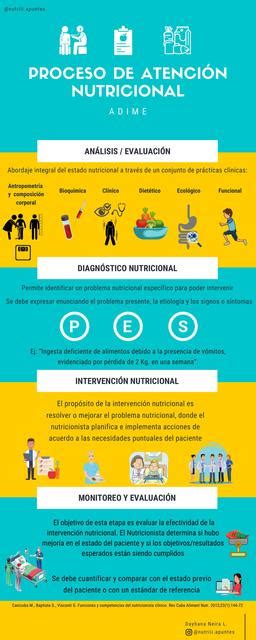 Proceso De Atención Nutricional Dayhana Neira Udocz