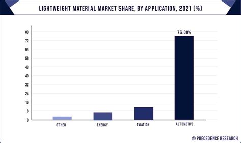 Lightweight Material Market Size Trends Growth Report