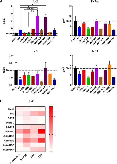 Multiplex Cytokine Analysis For Different Immunization Regimens