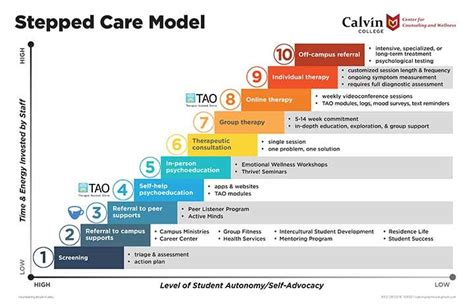 Iapt Stepped Care Model Diagram Stepped Care The Future Hea