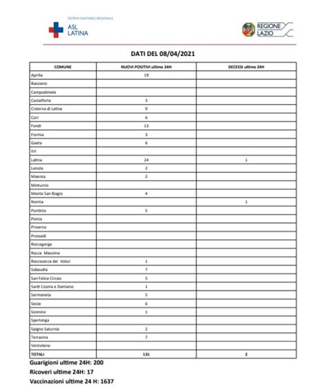 Covid A Latina Contagi E Due Morti La Mappa Dei Casi Nei Comuni