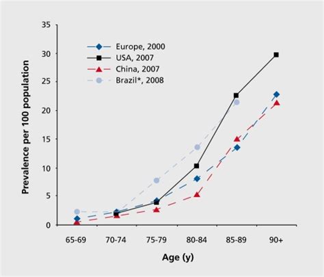 Epidemiology Of Alzheimers Disease Intechopen