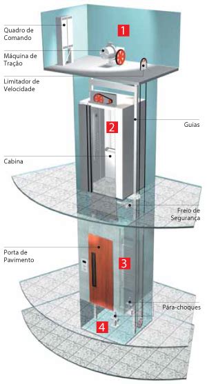 Como é o Elevador em Porto Alegre