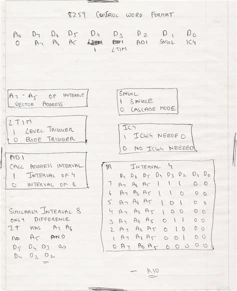 MICROPROCESSOR AND MICROCONTROLLER: 8259 Operating Modes