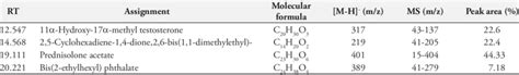 Identification Of Phytochemical Compounds By Gc Mass In S Persica Leaf