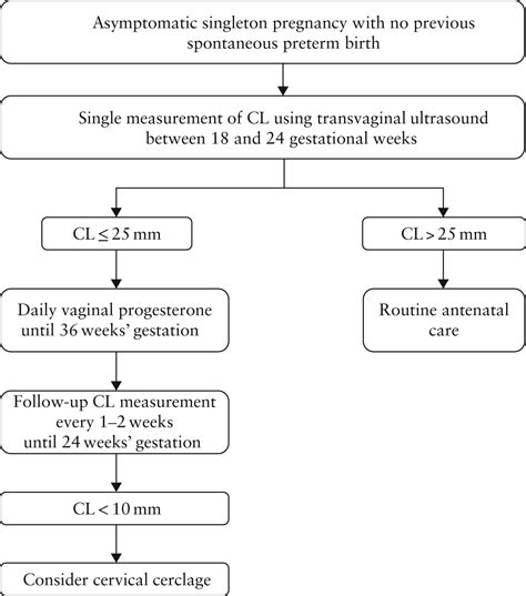 Isuog Practice Guidelines Role Of Ultrasound In The Prediction Of