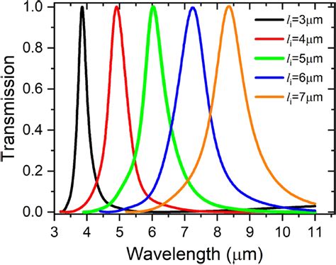 Resonance wavelength shift with in line cavity length wi 0 7 μm