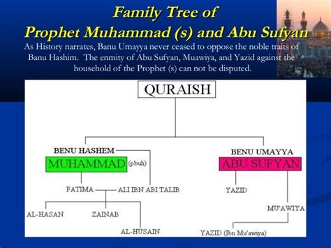 Banu Hashim Family Tree