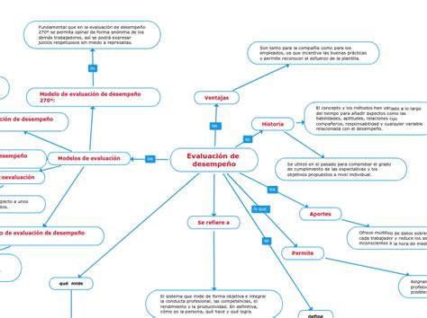 Evaluación de desempeño Mind Map