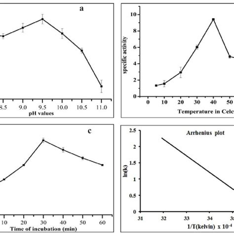 Graphs Showing The Inhibition Of Alkaline Phosphatase Activities