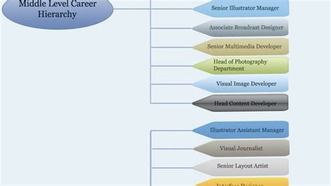 Interior Design Job Titles Hierarchy