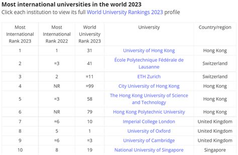 香港求学：泰晤士the发布2023年国际化大学排名，港校成为大赢家 知乎