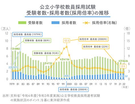 画像 公立学校教員採用選考試験｢小学校で過去最低の25倍｣､低倍率のカラクリ 1倍に近い県も､定年退職者増など複数の要因 東洋経済