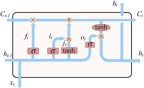 Long Short‐term Memory Network Lstm Unit Structure Download