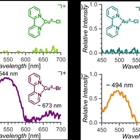 Helium Tagging Photodissociation Spectra In The Visible Range VisPD