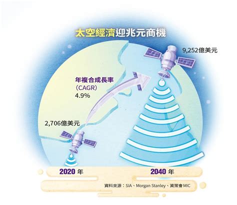 【低軌衛星點將錄】太空兆元商機起飛 台廠低軌衛星鋪天蓋地火力全開 Yahoo奇摩汽車機車