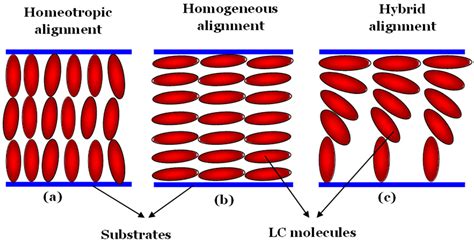 Liquids Free Full Text Aligning Liquid Crystal Materials Through