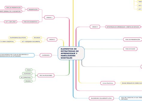 ELEMENTOS DE ESTRATEGIAS DE APRENDIZAJE Y Mind Map