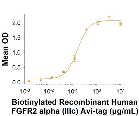 Recombinant Human Fgfr2 Alpha Iiic Fc Avi Tag Protein Cf Avi712 050