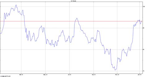 Morgan Stanley Stock Chart - MS