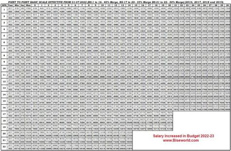 Pay Scale Revised in Budget 2023 Chart Grade 1 to 21 Salary Increased Chart Govt Employees ...