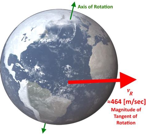 Tangent Of Rotation Of A Point On The Surface Of The Earth The Earth