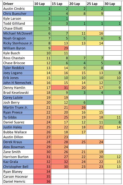 Darlington 10 15 20 25 And 30 Lap Average Speed Cheat Sheet Heat Chart