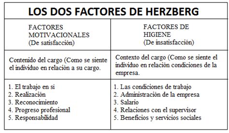 Teor A De Motivaci N Los Dos Factores De Herzberg