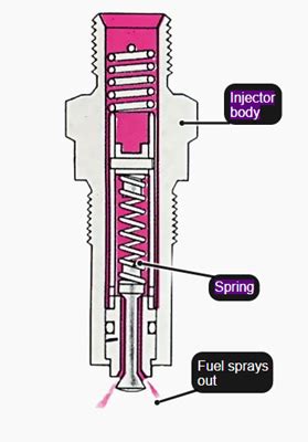 How Does The Engine S Fuel Injection System Work