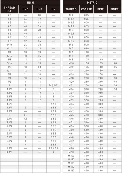 Inch Metric Machine Thread Pitchs Table L W Fasteners Company