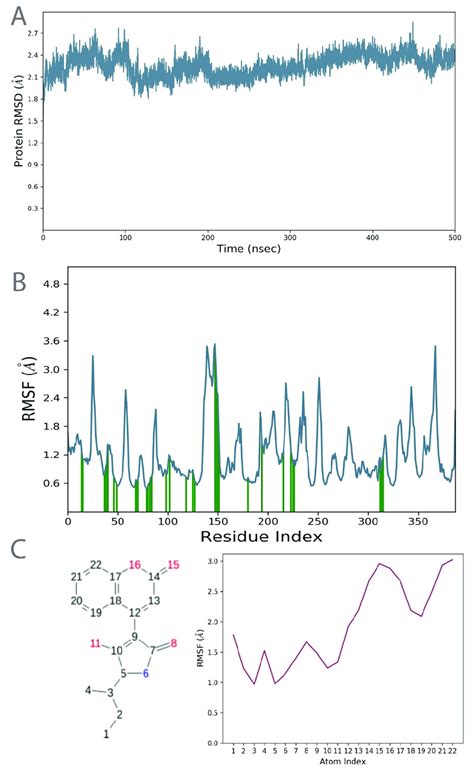 Plots Depicting The Results Of Molecular Dynamics Simulations A