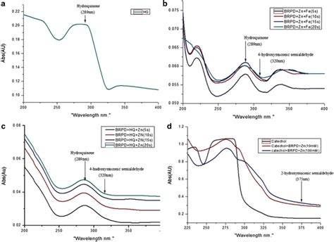 Spectrophotometric Measurement Of Hydroquinone And Catechol Degradation