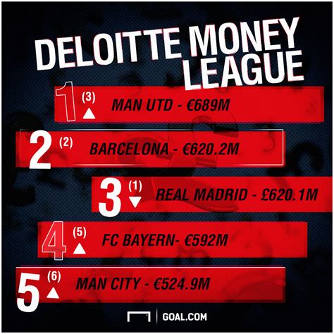 Manchester United overtake Real Madrid to top Football Money League - Goal