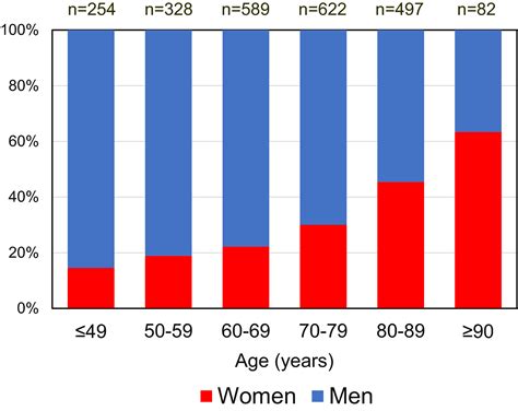 Sex‐related Differences In Clinical Features And In‐hospital Outcomes