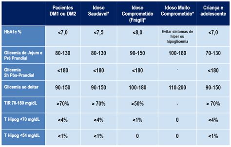 Metas No Tratamento Do Diabetes Diretriz Da Sociedade Brasileira De