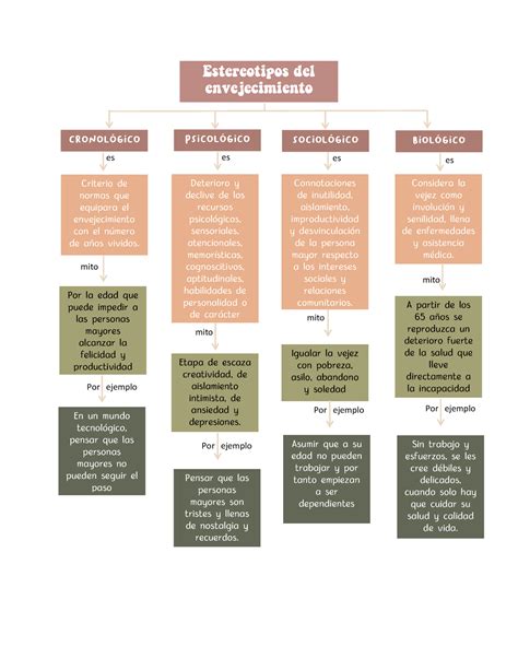 Mapa Mental Sobre El Envejecimiento Estereotipos Del Envejecimiento