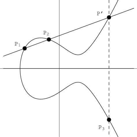 Addition Of Points On An Elliptic Curve Download Scientific Diagram