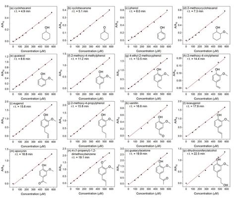 Fig S1 Calibration Curves Of Gas Chromatogram With Standard Compounds Download Scientific